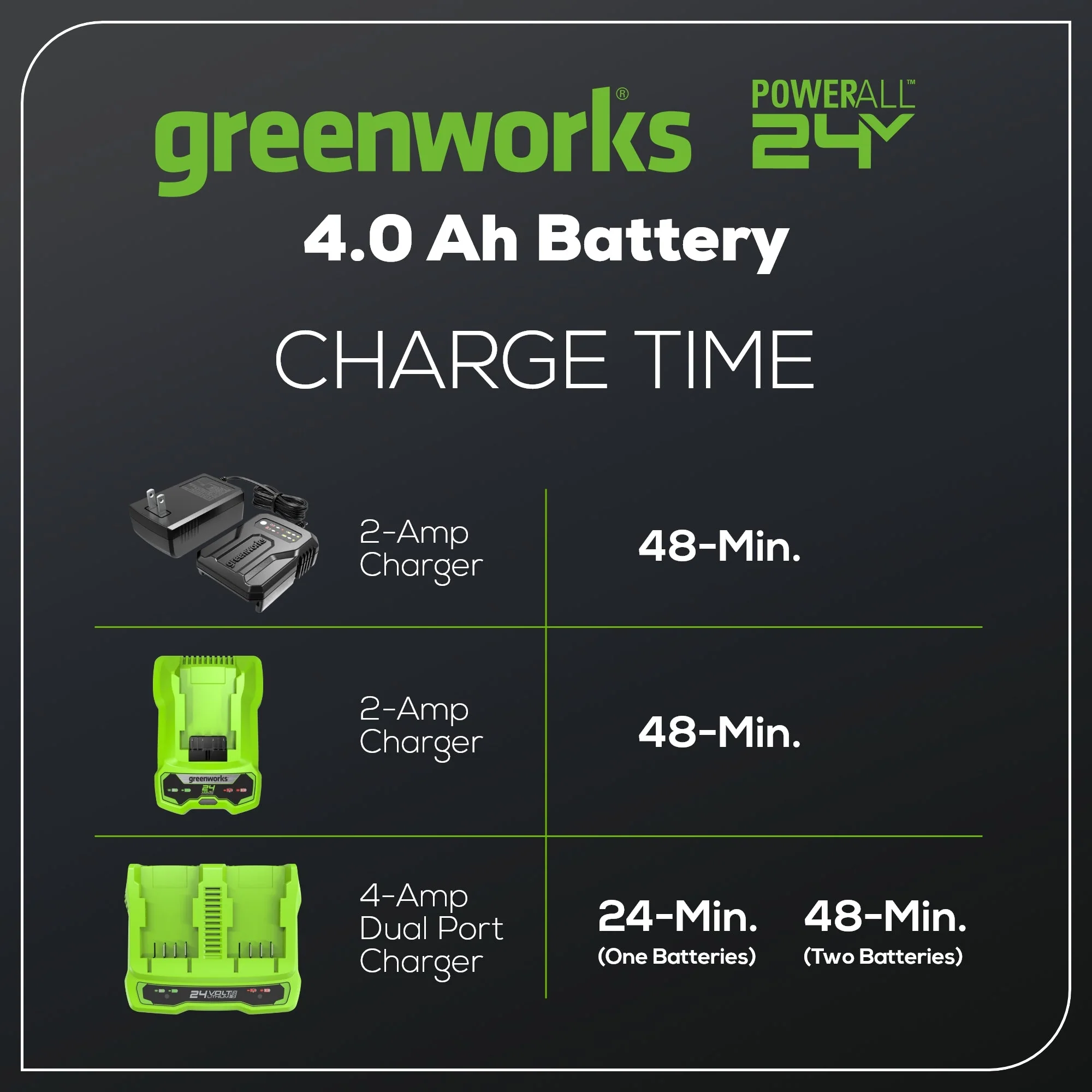 24V 4.0 Ah USB Battery (2-Pack) Starter Kit and Dual-Port Rapid Charger - Image 6