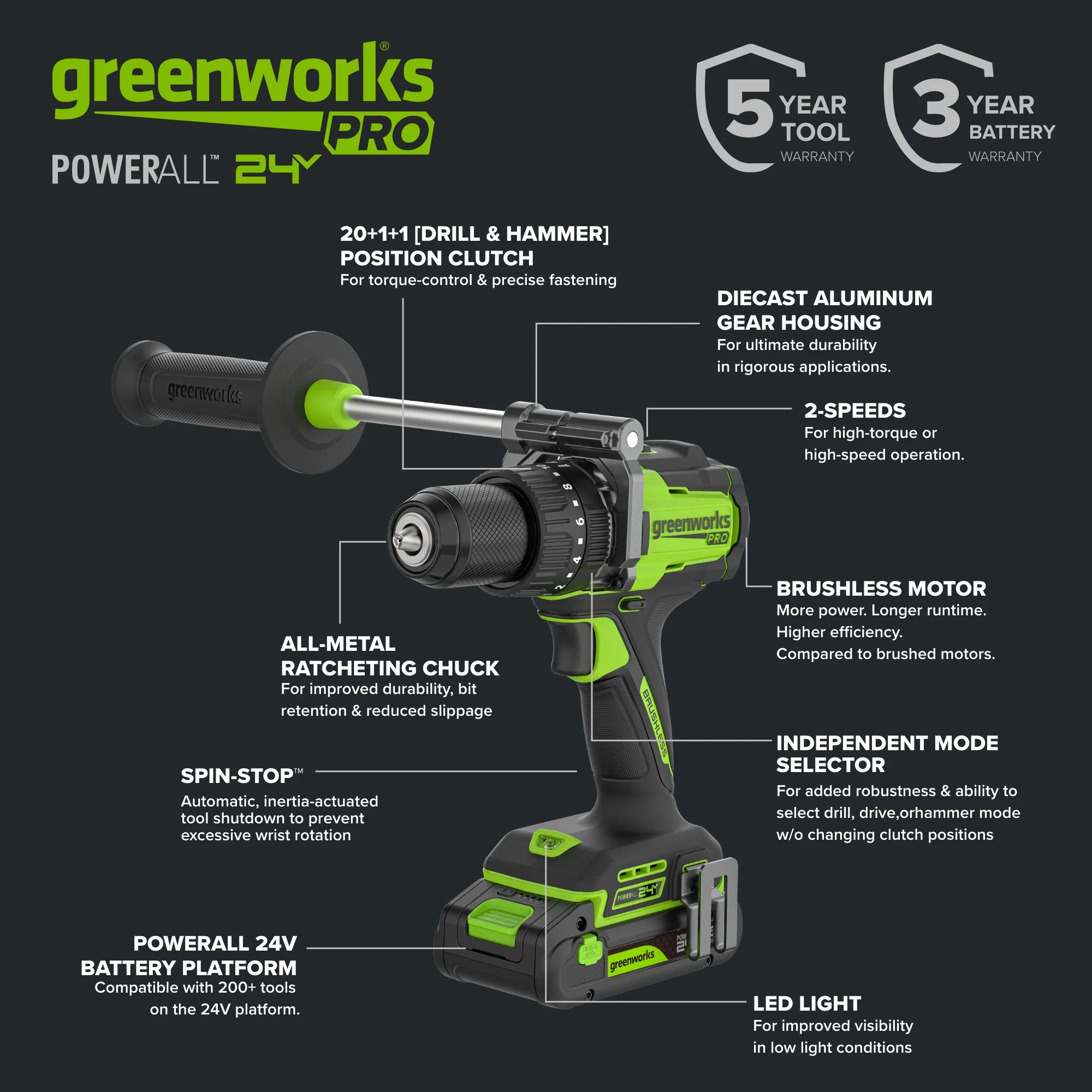 24V PowerAll Pro 1,350 in-lb 1/2" Hammer Drill, with 2.0 Ah Battery, 65W Charger, Belt Clip, and Auxiliary Handle - Image 4