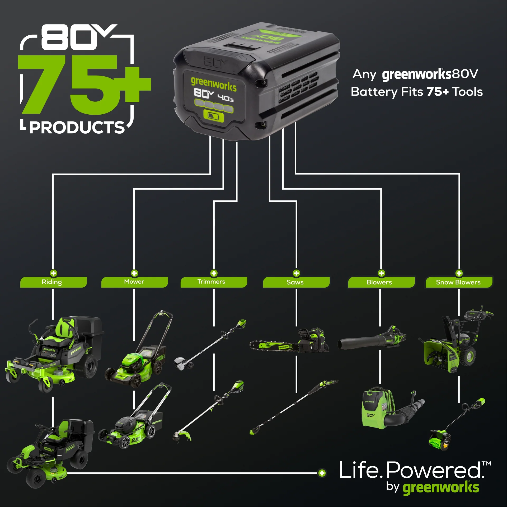 OPEN BOX 80V 800 CFM Brushless Leaf Blower w/ 2.5Ah Battery & Charger - Image 13